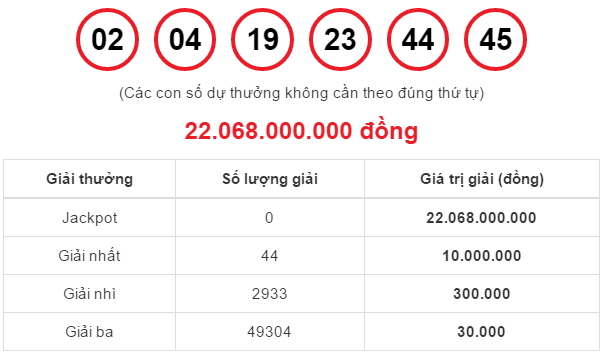 Kết quả xố số vietlott hôm nay - Thứ Sáu ngày 24/2